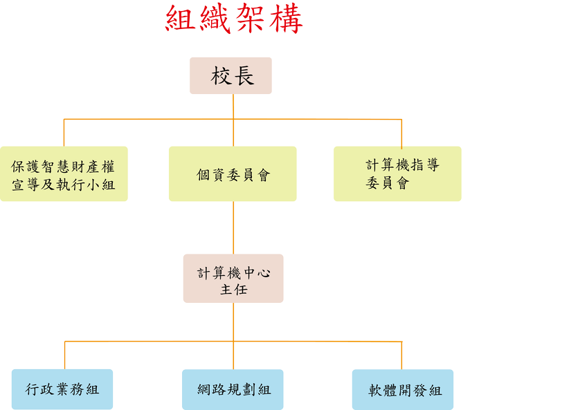 組織架構圖